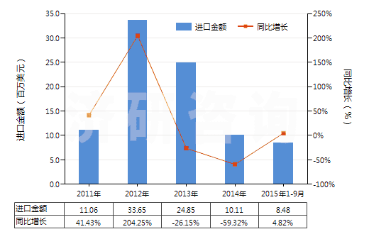 2011-2015年9月中國非自推進(jìn)的其他鉆探或鑿井機(jī)械(HS84304900)進(jìn)口總額及增速統(tǒng)計(jì)